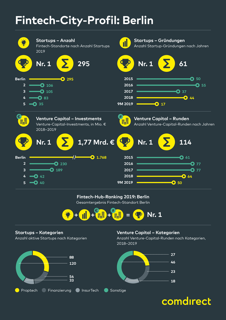 Infografik: Profil und Entwicklung der FinTech-Stadt Berlin 2019