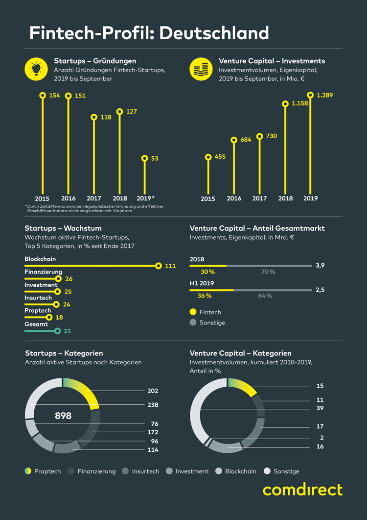 Infografik: FinTech-Entwicklung in Deutschland 2015-2019