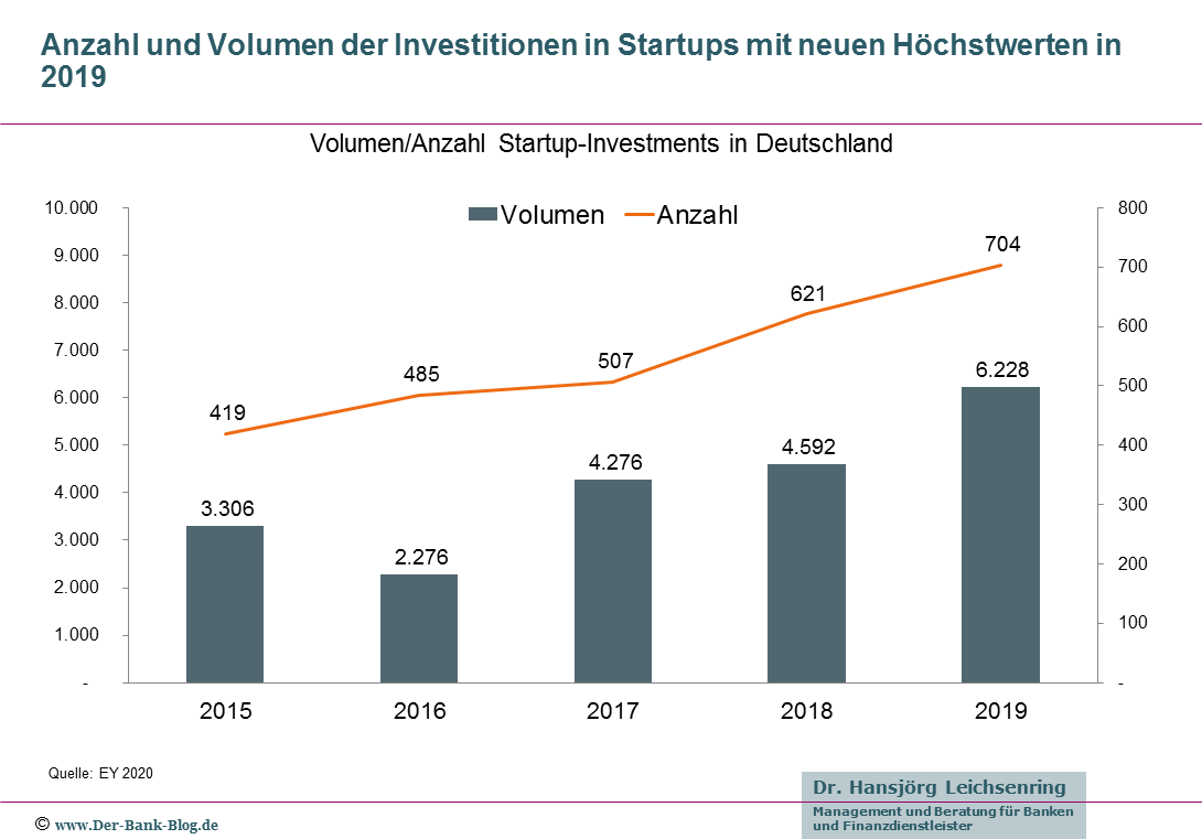 Entwicklung Anzahl und Volumen Startup-Investitionen bis 2019