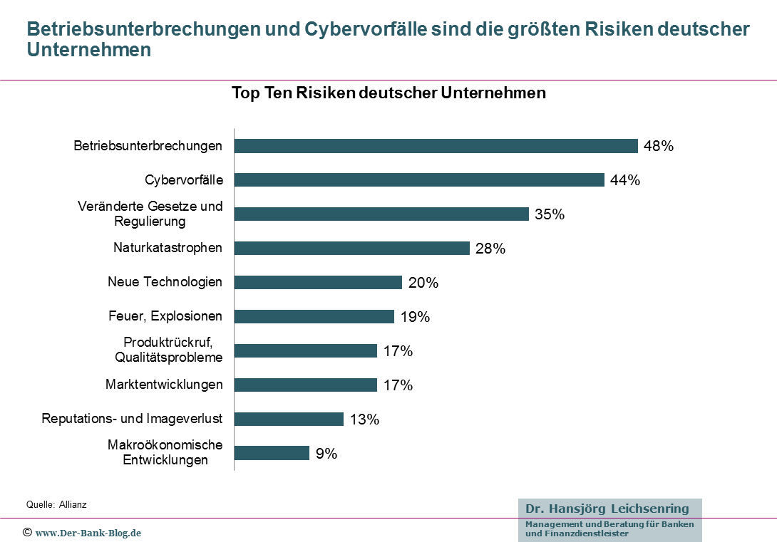 Die wichtigsten Geschäftsrisiken deutscher Unternehmen für 2020