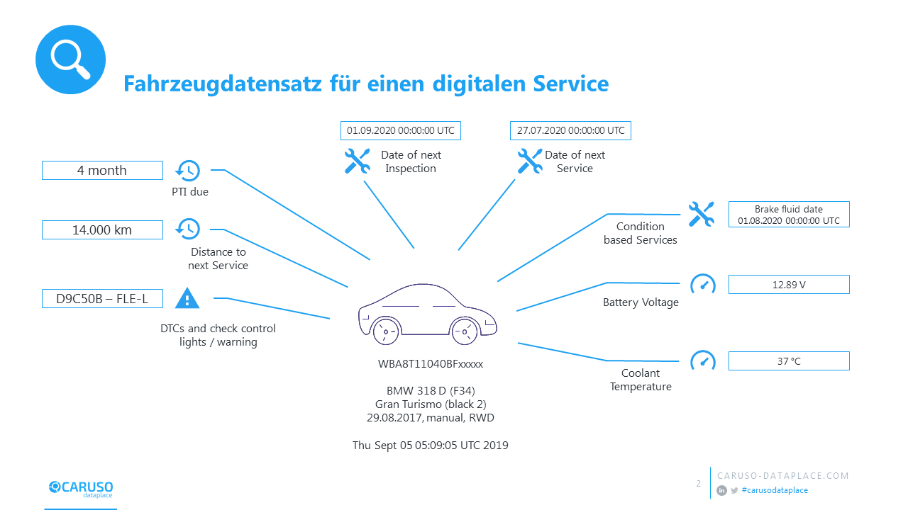 Fahrzeugdatensatz für einen digitalen Service