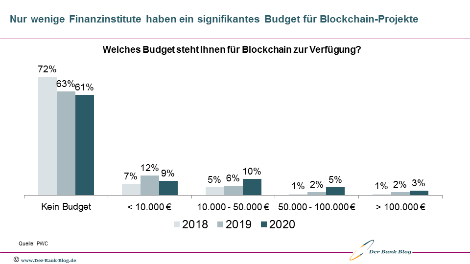 Nur wenige Finanzinstitute haben ein signifikantes Blockchain-Budget