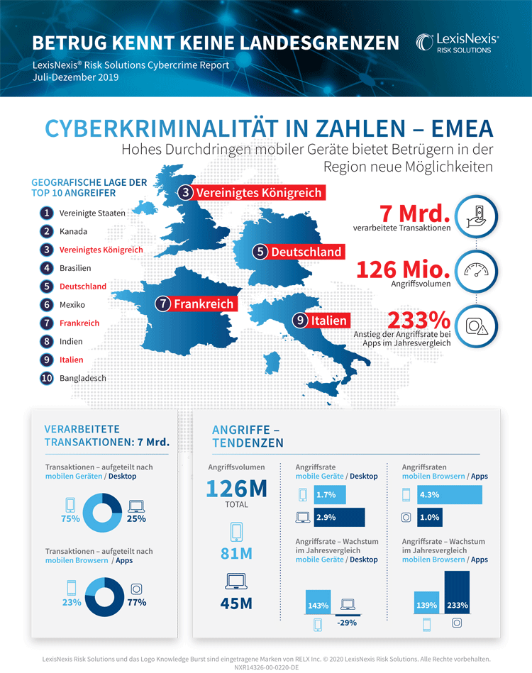 Infografik: Cyberkriminalität in Zahlen (EMRA-Region)