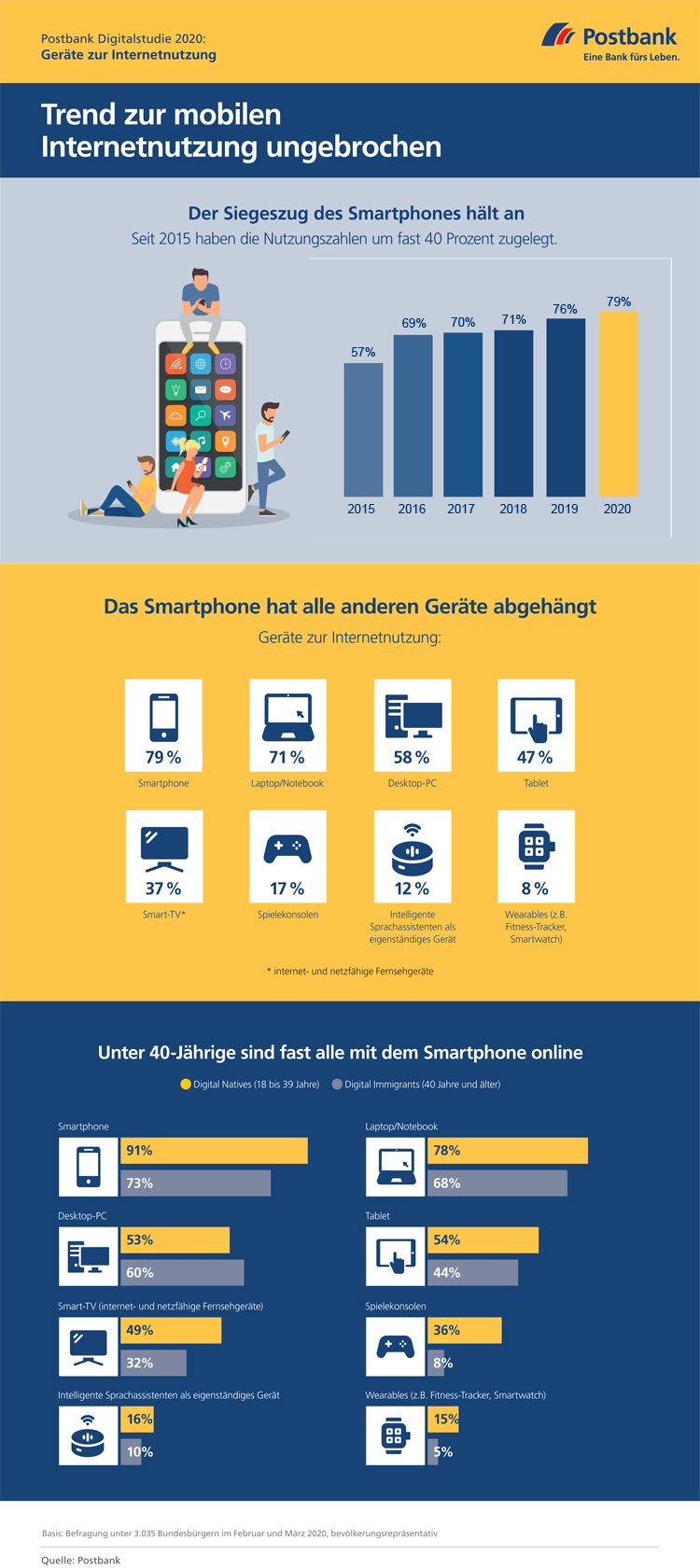 Infografik: Internetnutzung der Deutschen nach Devices