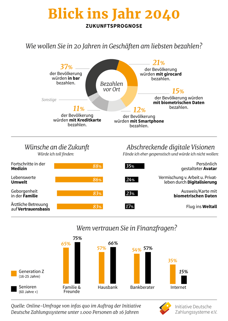 Infografik: Wie die Deutschen im Jahr 2040 bezahlen wollen