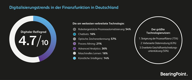 Digitalisierungstrends in der Finanzfunktion in Deutschland