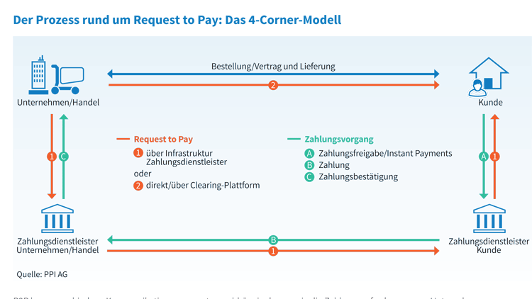 Der Prozess rund um Request to Pay: Das 4-Corner-Modell