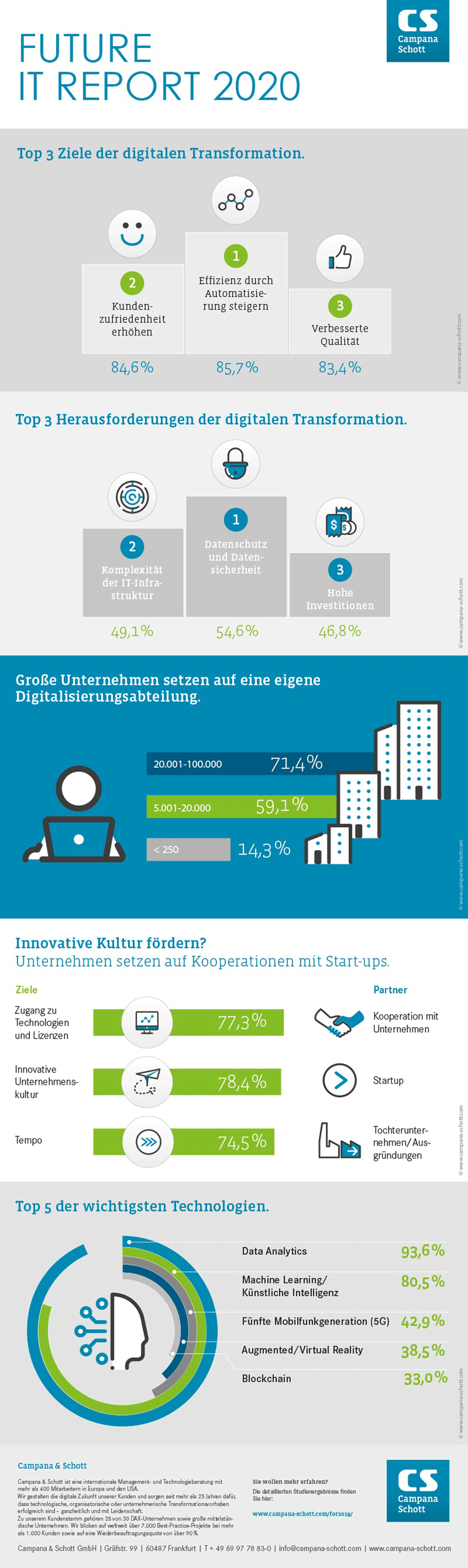 Infografik: Ziele und Herausforderungen der Digitalisierung