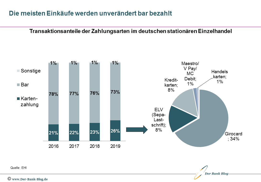Transaktionsanteile der Zahlungsarten im deutschen stationären Einzelhandel (2016-2019)
