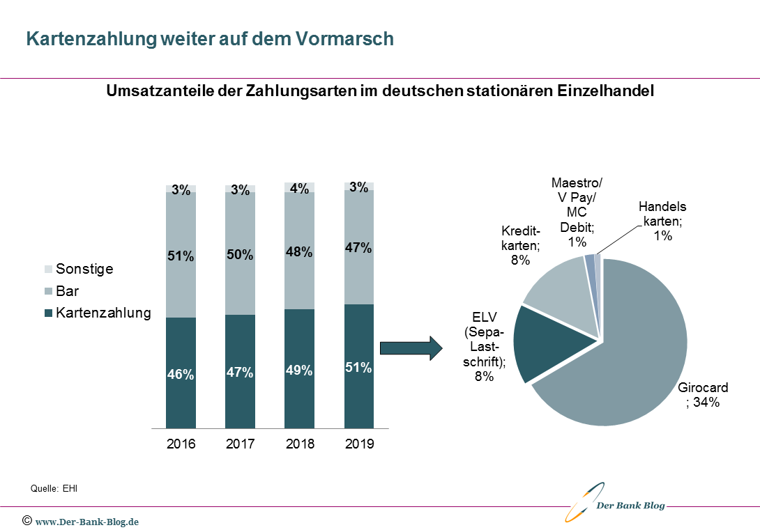Umsatzanteile der Zahlungsarten im deutschen stationären Einzelhandel (2016-2019)