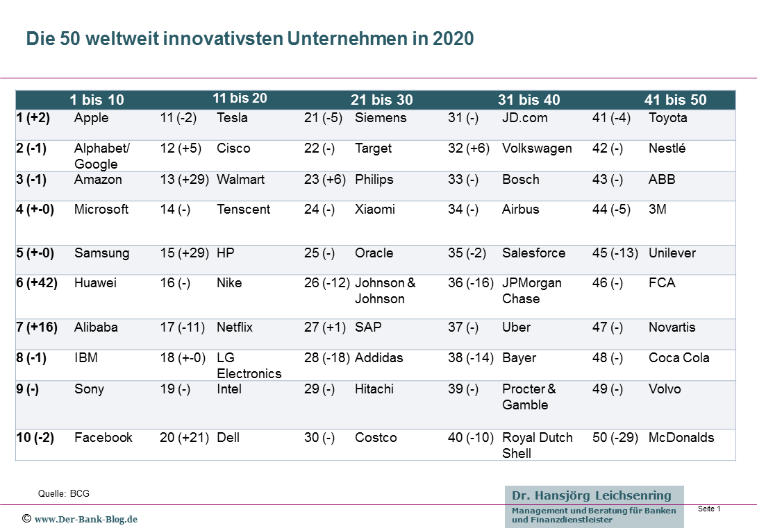 Die weltweit innovativsten Unternehmen im Jahr 2020