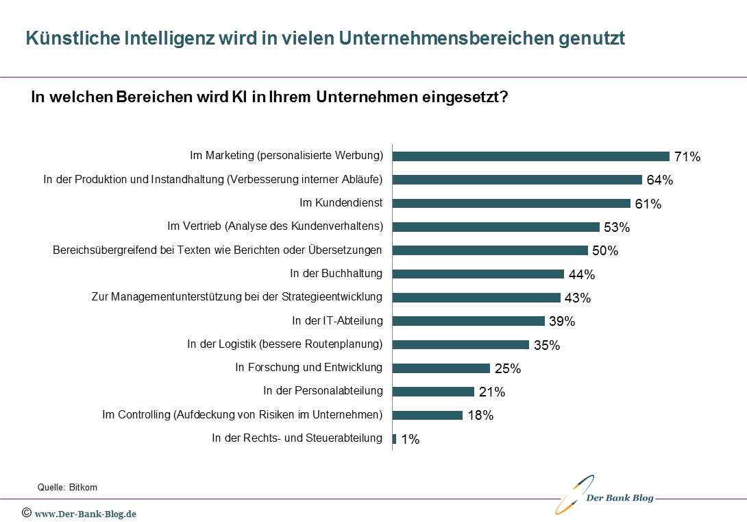 Vielfältiger Einsatz Künstlicher Intelligenz in deutschen Unternehmen