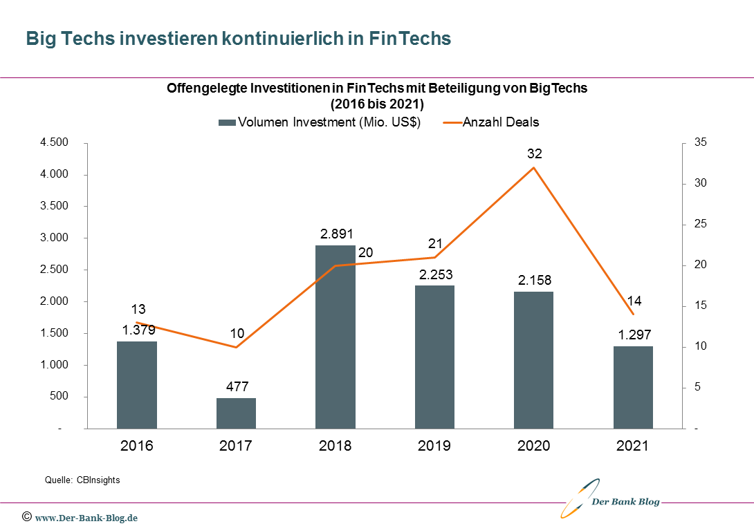 Entwicklung der BigTech-Investitionen in FinTechs (2016-2021)
