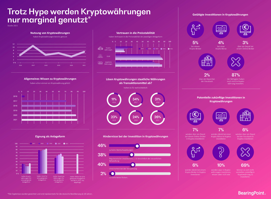 Infografik: Bekanntheit und Nutzung von Kryptowährungen