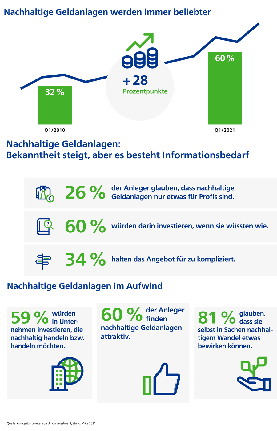 Infografik: Beliebtheit nachhaltiger Geldanlagen in Deutschland