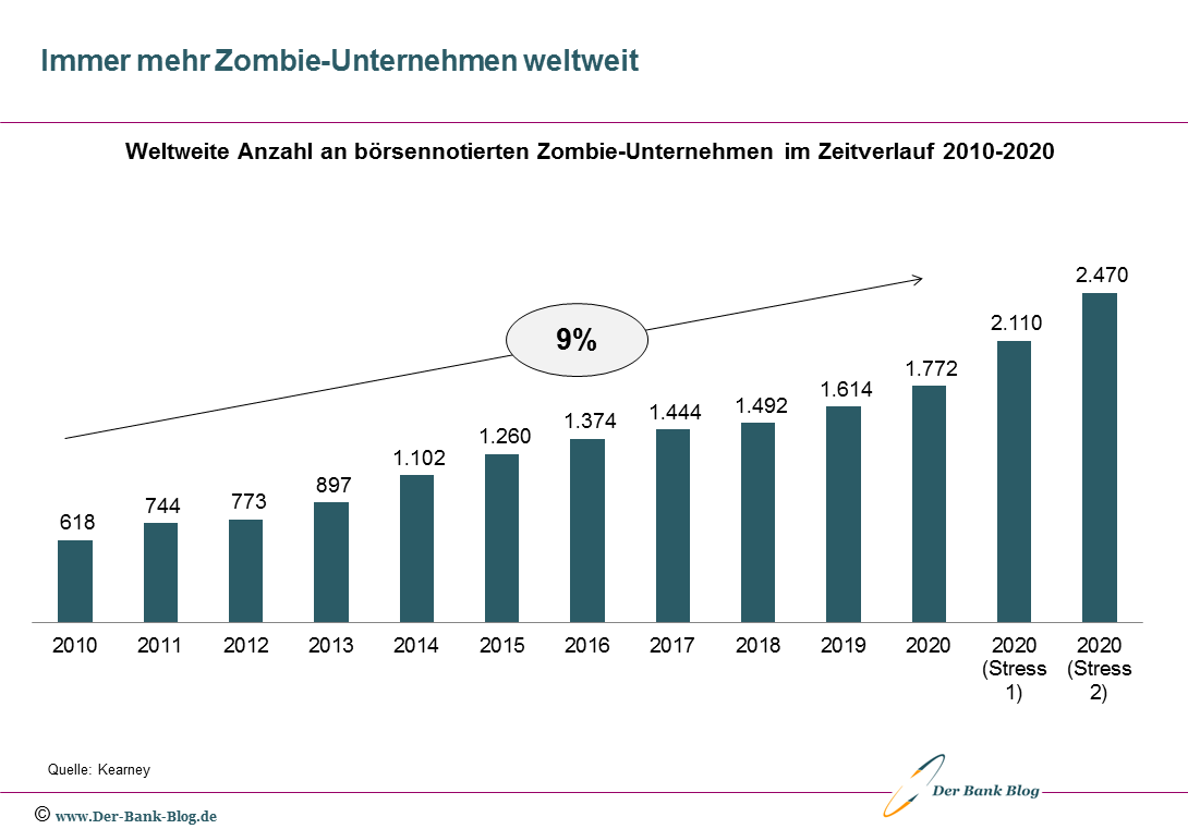 Steigende Anzahl an Zombie-Unternehmen (2010-2020)