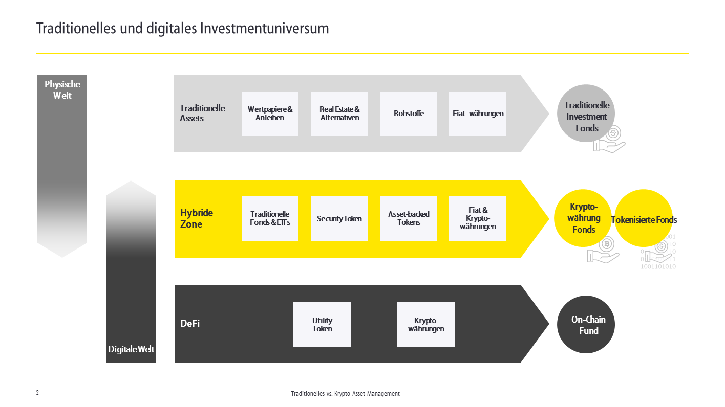Traditionelles und digitales Investmentuniversum im Überblick
