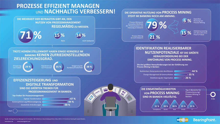 Infografik: Stand beim Prozessmanagement in Banken