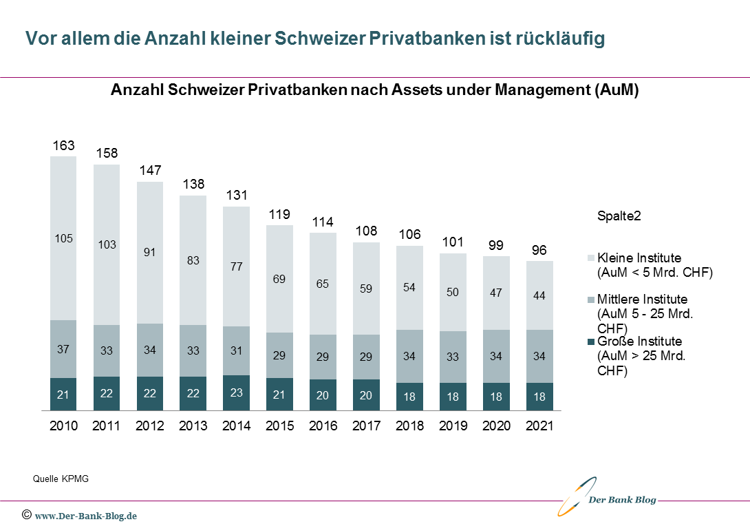 Entwicklung der Anzahl Schweizer Privatbanken nach AuM (2021-2021)