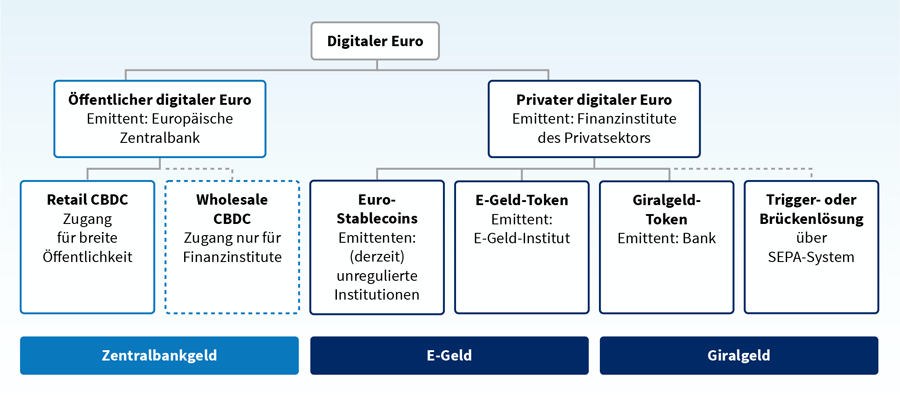Taxonomie des digitalen Euros