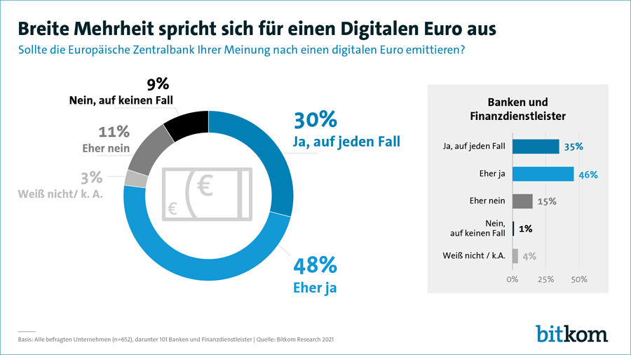 Mehrheit der deutschen Unternehmen für den digitalen Euro