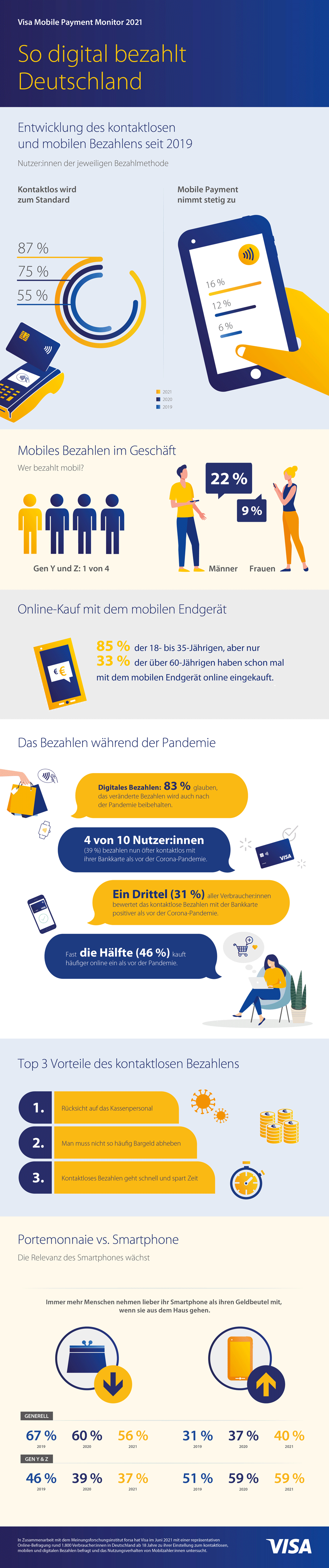 Infografik: Digitales Bezahlen in Deutschland 2021