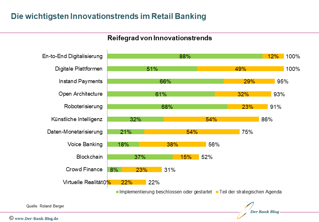 Die wichtigsten Innovationstrends im Retail Banking