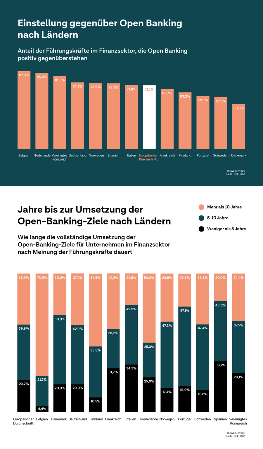 Infografik: Relevanz von Open Banking im europäischen Vergleich