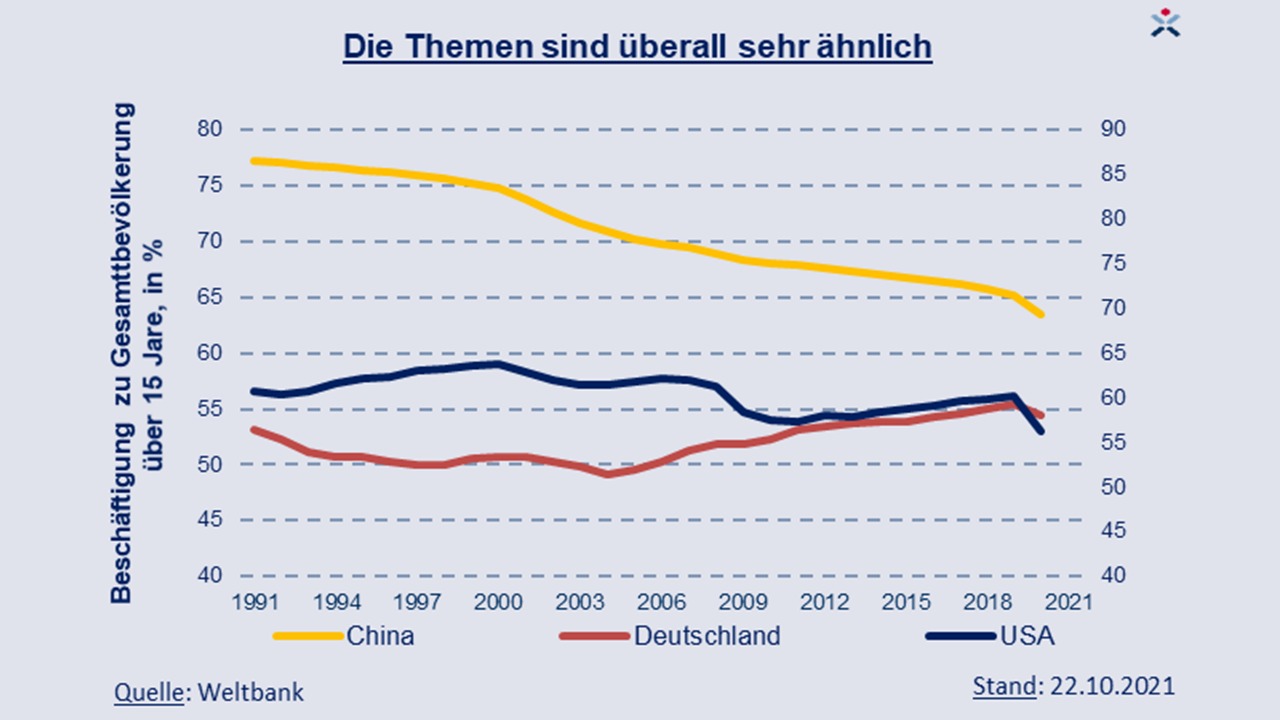 Entwicklung Beschäftigtenanteil China, Deutschland, USA im Vergleich