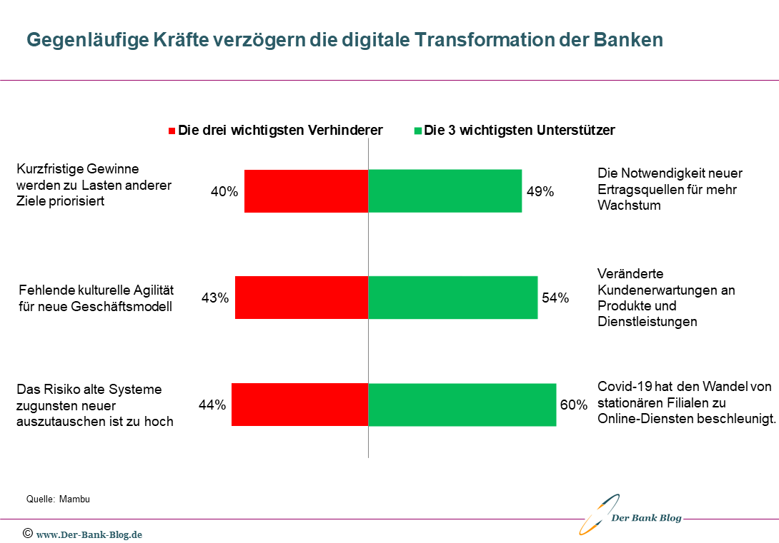 Gegenläufige Kräfte verzögern die digitale Transformation der Banken