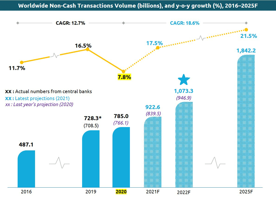 Wachstumsrate bargeldloser Transaktionen 2016-2025F