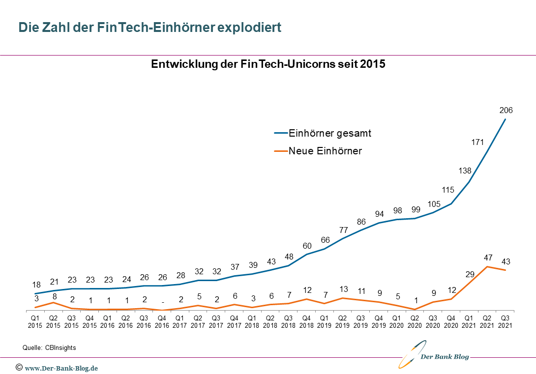 Entwicklung der Anzahl FinTech-Einhörner (2015 – Q3/2021)