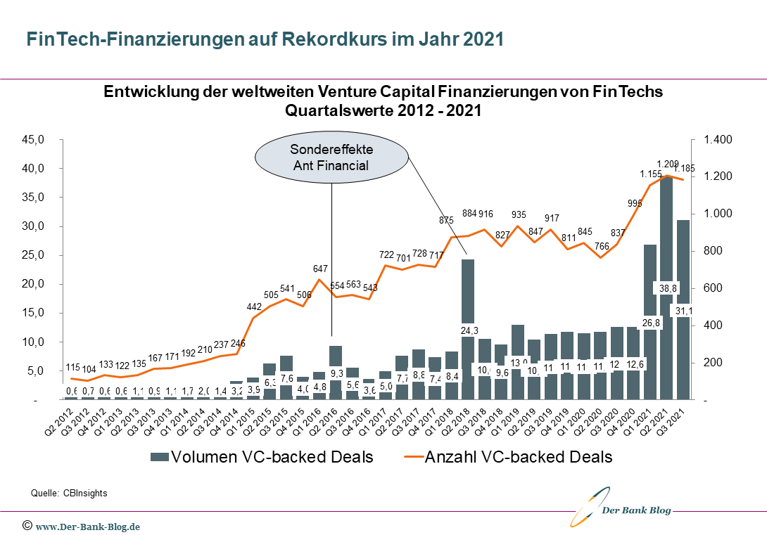 Venture Capital Finanzierungen von FinTechs (2012 – Q3/2021)