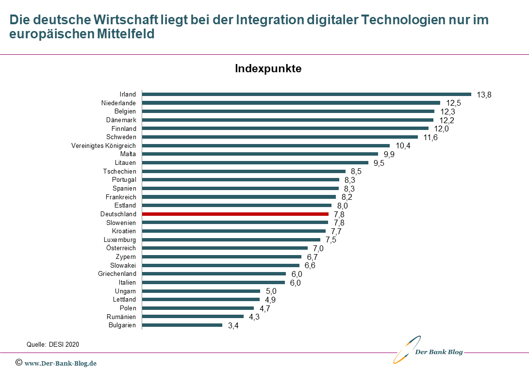 Integration digitaler Technologien im europäischen Vergleich