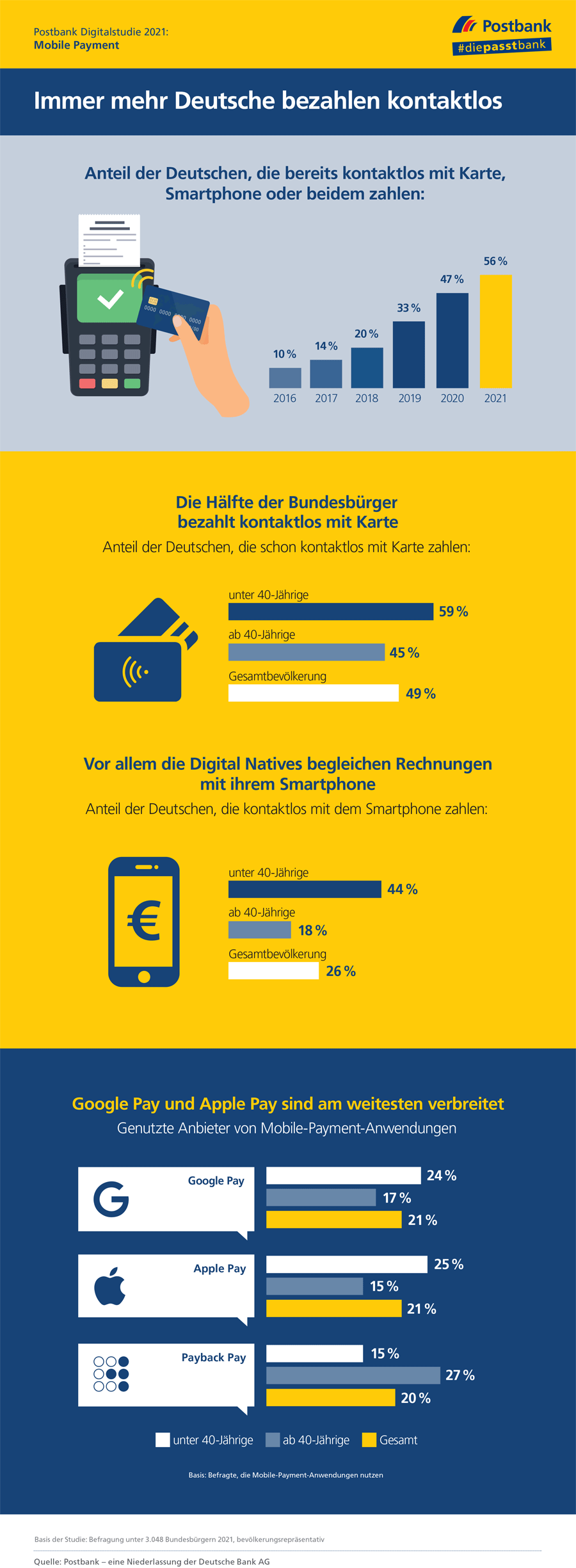 Infografik: Immer mehr Deutsche bezahlen kontaktlos