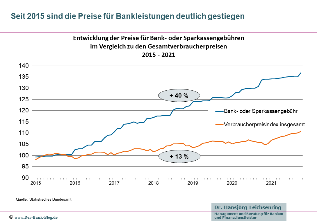 Entwicklung Preise Bankleistungen und Verbraucherpreise (2015 – 2021)