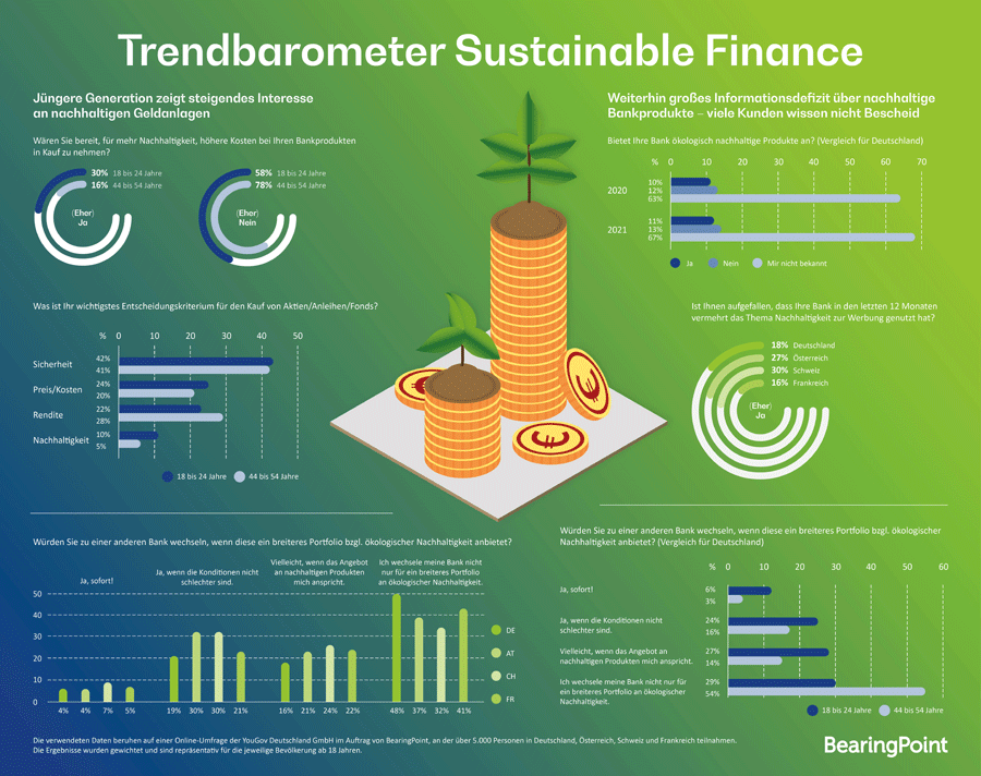 Infografik: Aktuelle Trends im Bereich Sustainable Finance