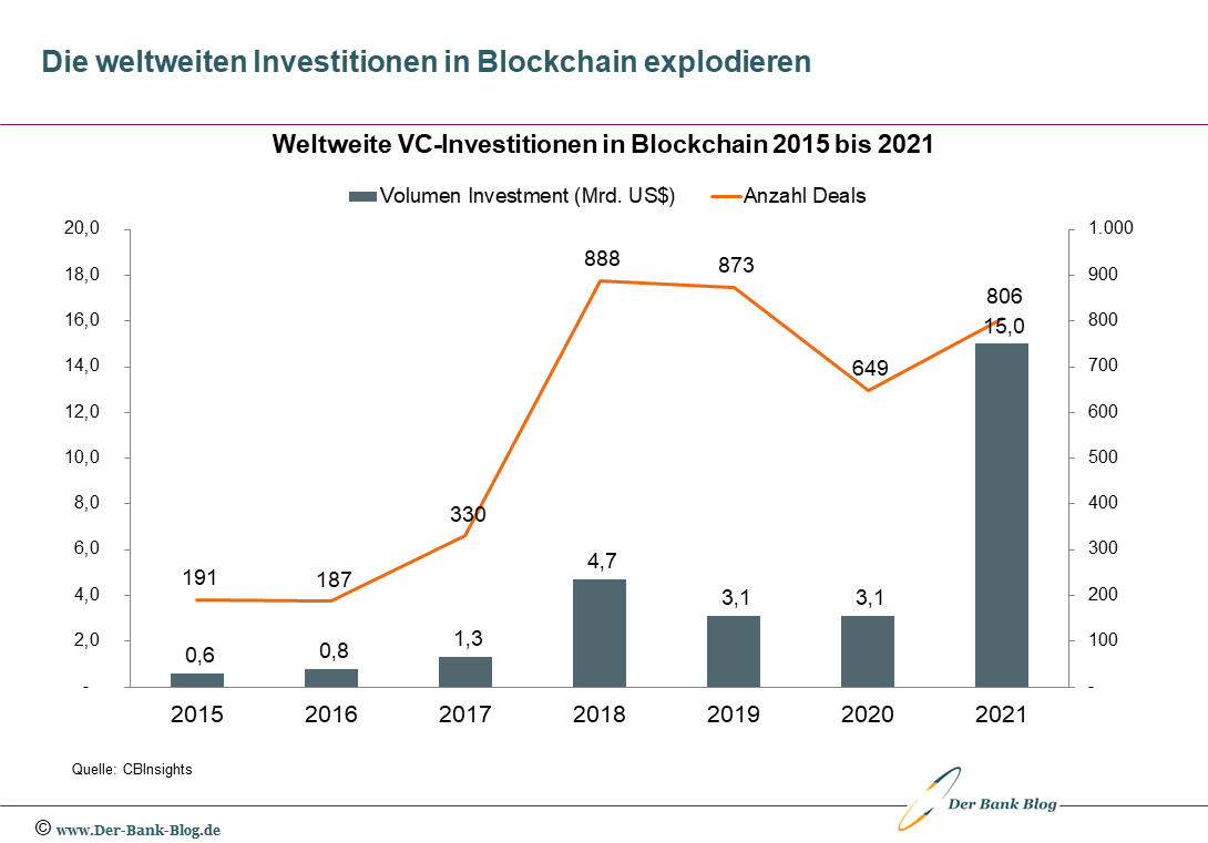 Weltweite Investitionen in Blockchain-Startups (2015 –Q3-2021)