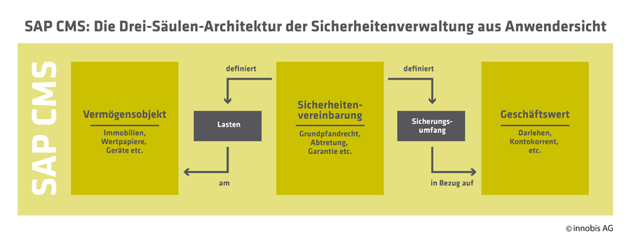Drei-Säulen-Architektur von SAP CMS