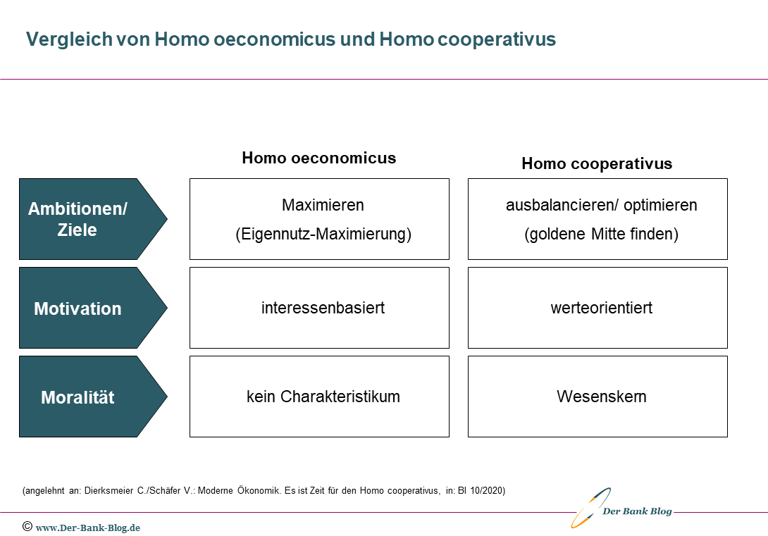 Vergleich von Homo oeconomicus und Homo cooperativus