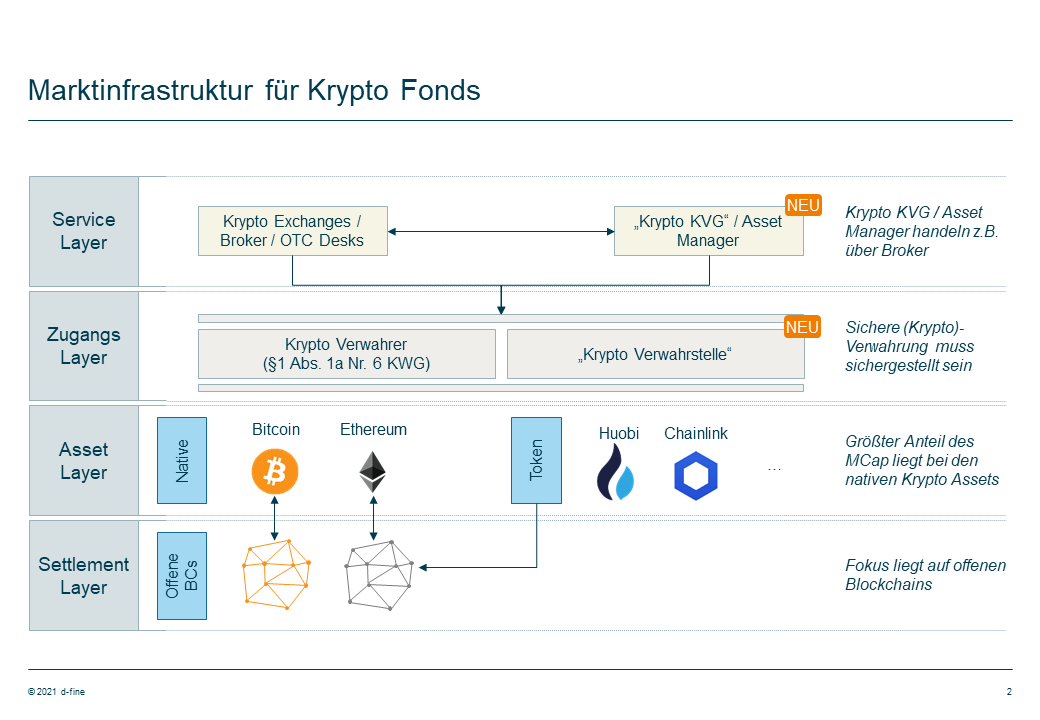 Marktinfrastruktur für Krypto Fonds