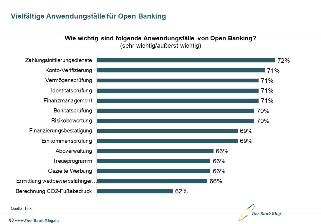 Wichtige Anwendungsbeispiele für Open Banking