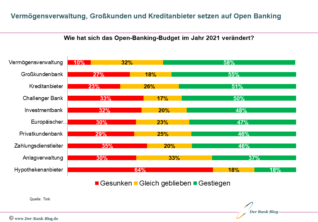 Veränderungen der Open-Banking-Budgets im Jahr 2021