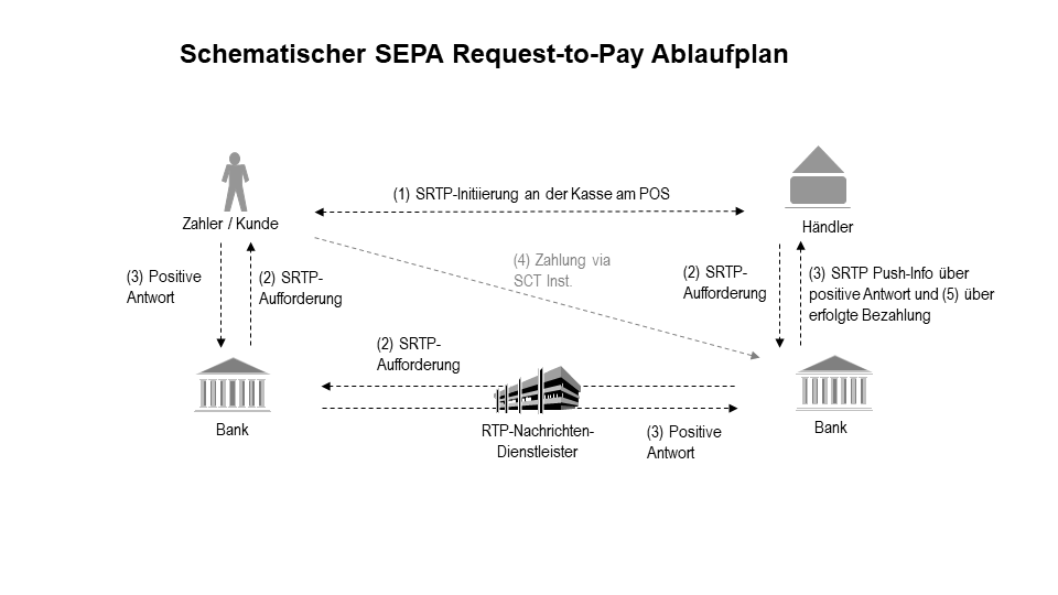 Schematischer SEPA Request-to-Pay Ablaufplan