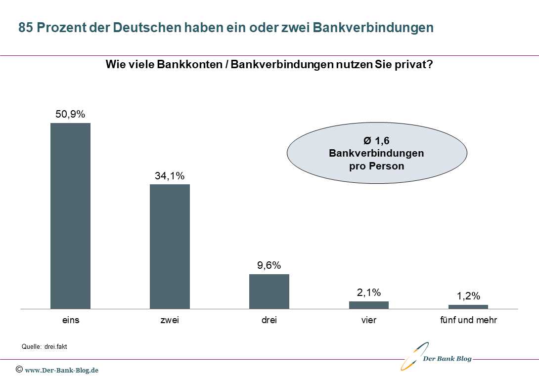 Anzahl der Bankverbindungen deutscher Privatkunden