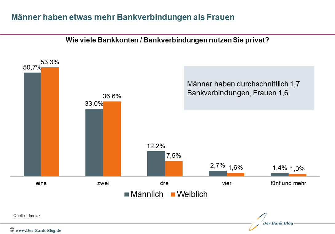 Anzahl der Bankverbindungen deutscher Privatkunden nach Geschlecht