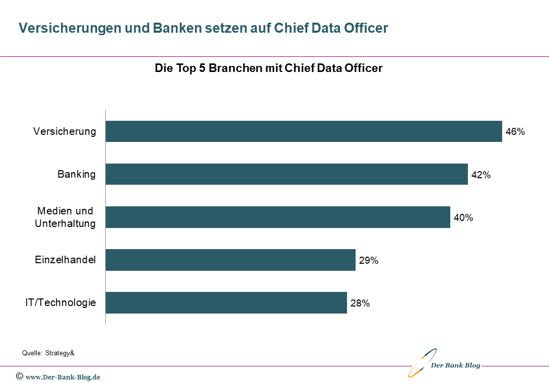 Top 5 Branchen mit einen Chief Data Officer