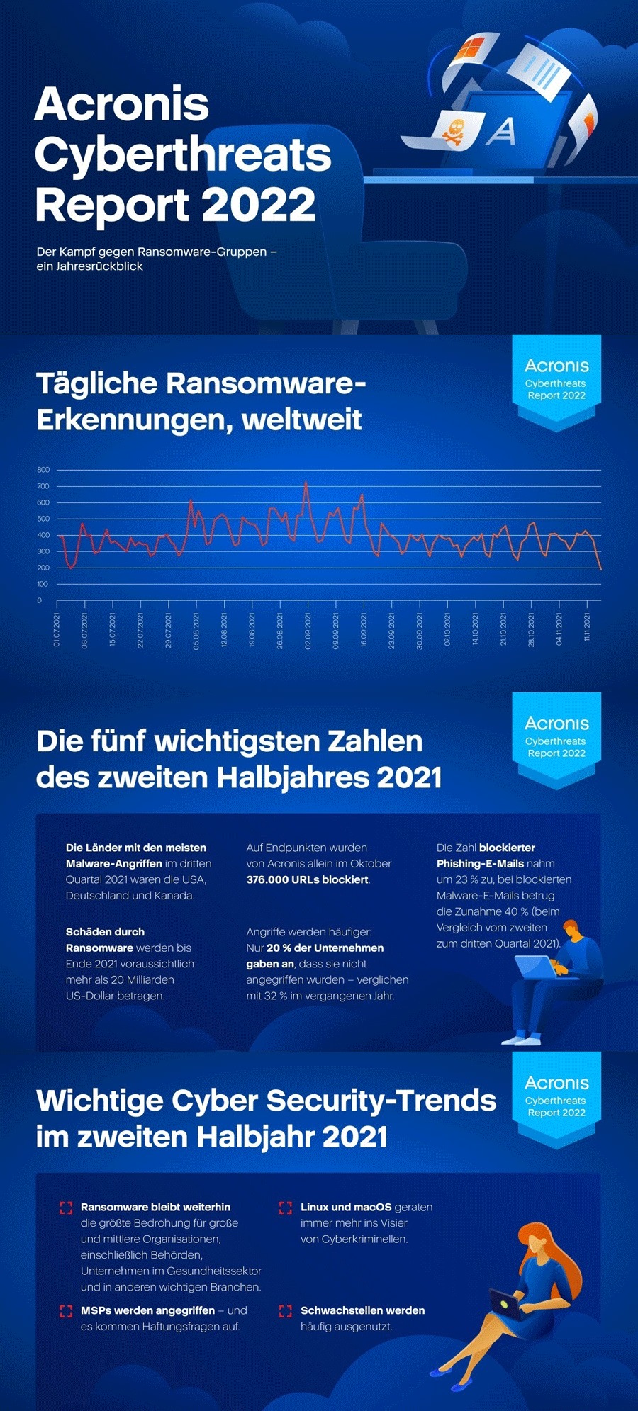 Infografik: Analyse der Cyberangriffe im Jahr 2022