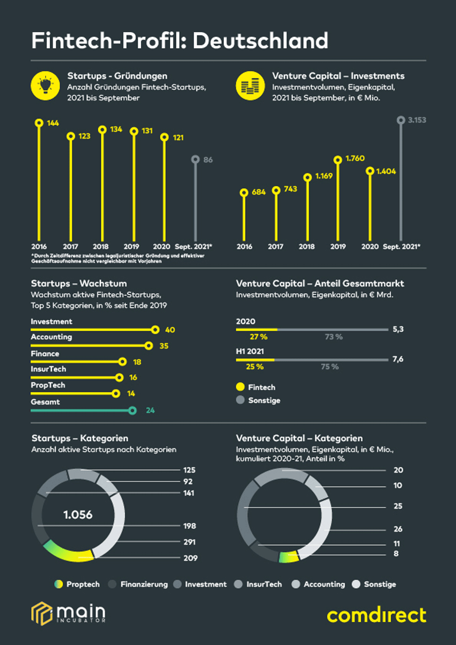 Infografik: Deutschland: FinTech-Profil 2021