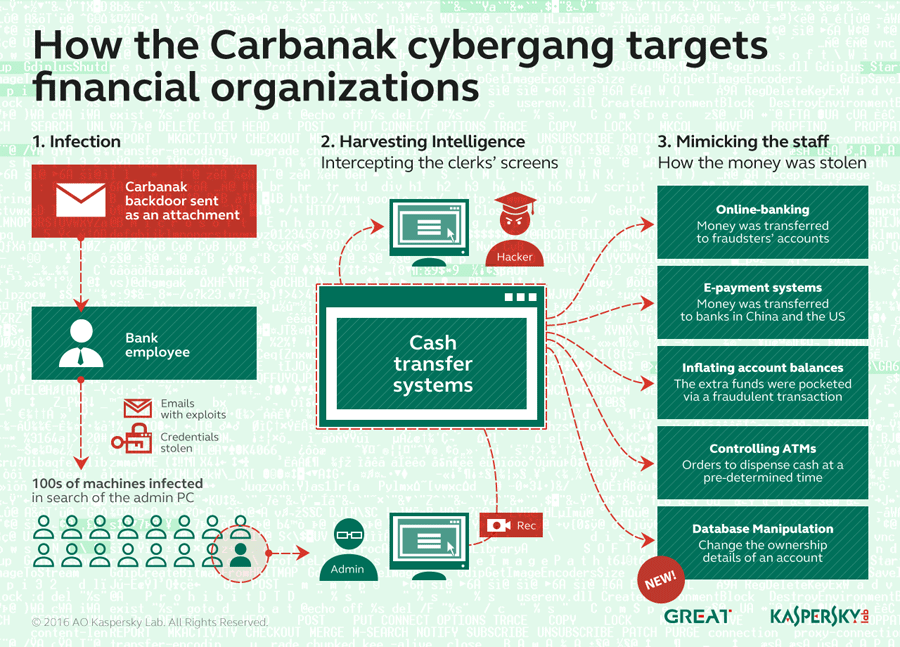 Die Funktionsweise der Carbanak-Cyberattacke auf Banken